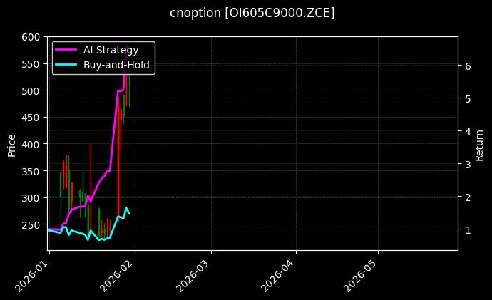cnoption_OI605C9000.ZCE_chart