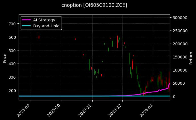 cnoption_OI605C9100.ZCE_chart