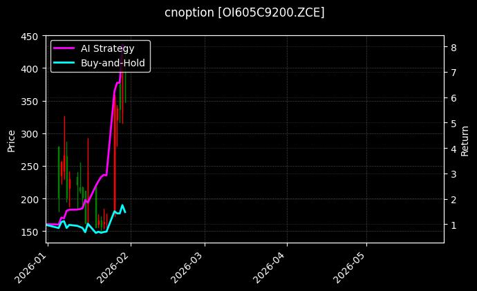 cnoption_OI605C9200.ZCE_chart