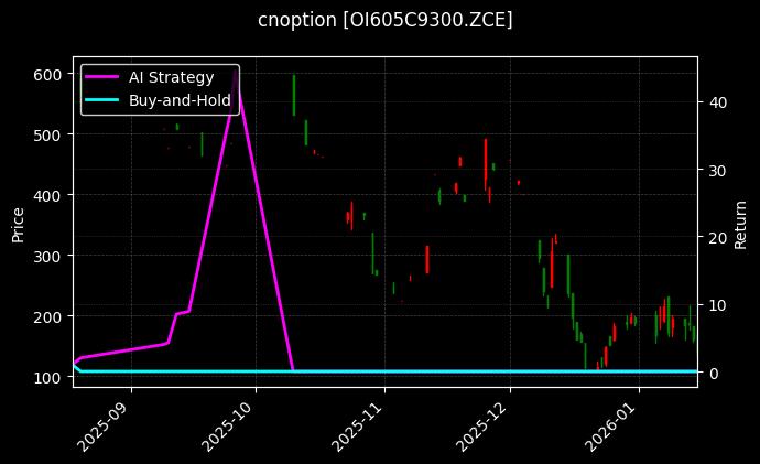 cnoption_OI605C9300.ZCE_chart