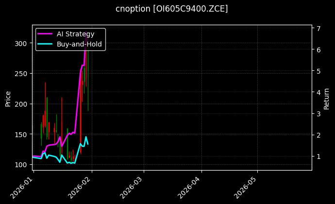 cnoption_OI605C9400.ZCE_chart