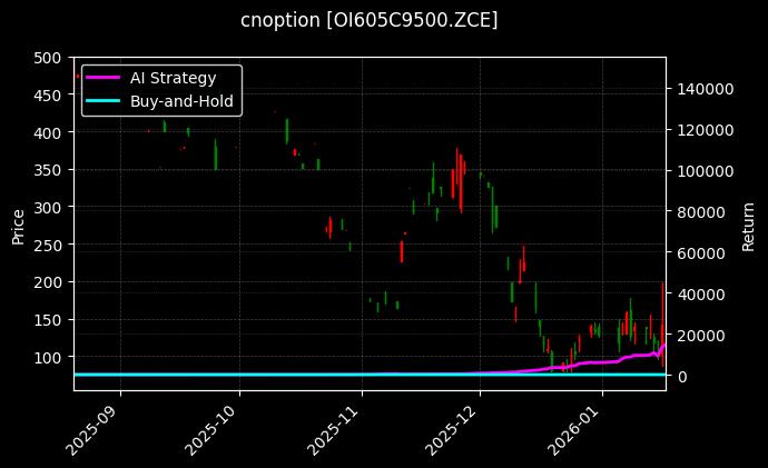 cnoption_OI605C9500.ZCE_chart