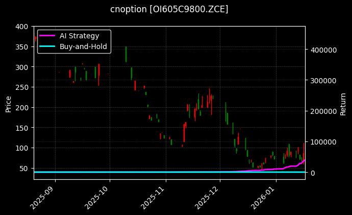 cnoption_OI605C9800.ZCE_chart