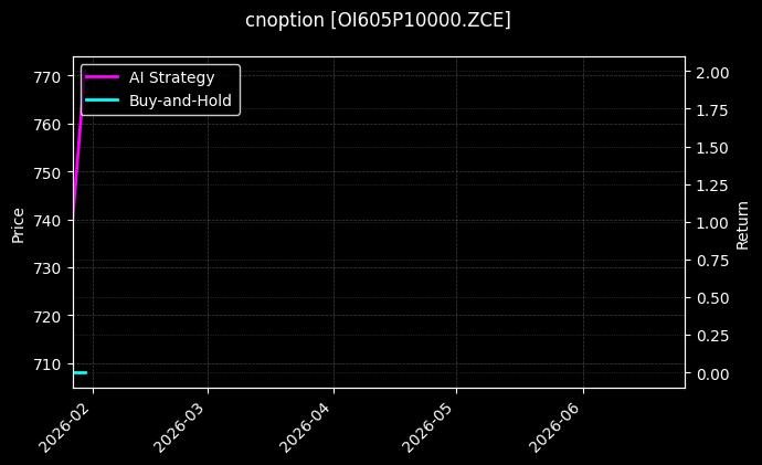 cnoption_OI605P10000.ZCE_chart