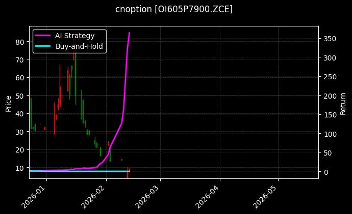 cnoption_OI605P7900.ZCE_chart