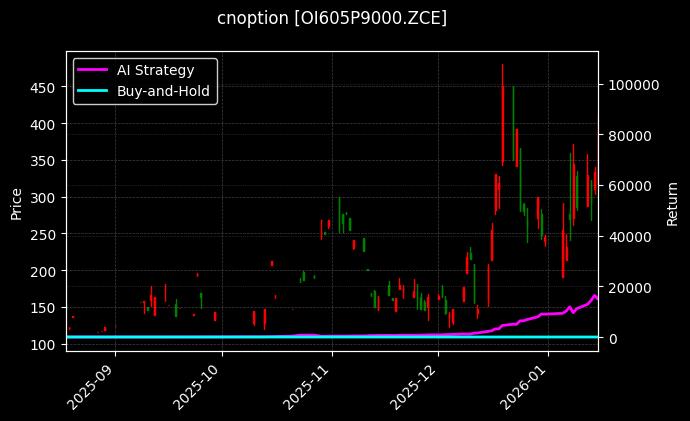 cnoption_OI605P9000.ZCE_chart