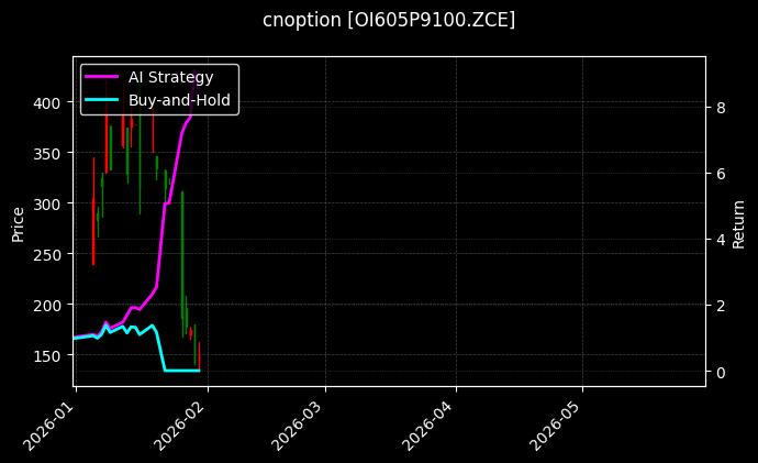 cnoption_OI605P9100.ZCE_chart
