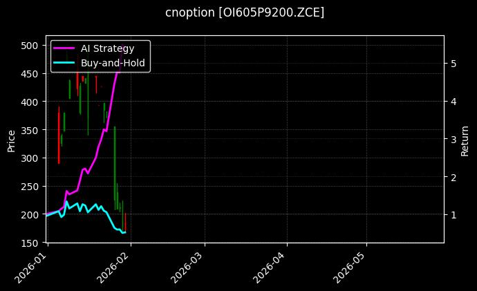 cnoption_OI605P9200.ZCE_chart