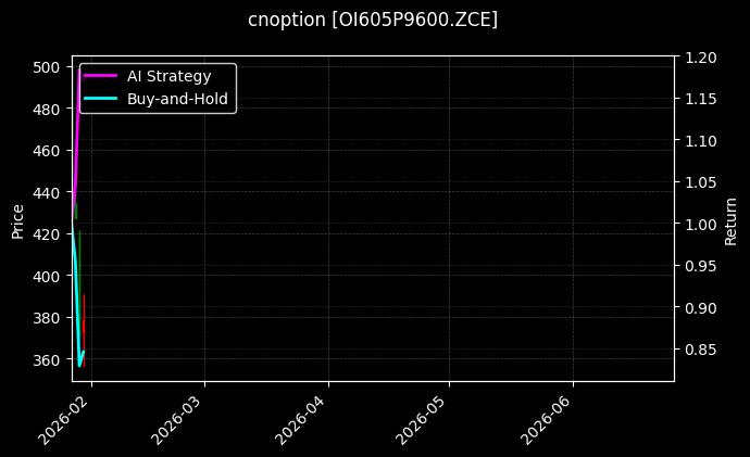 cnoption_OI605P9600.ZCE_chart
