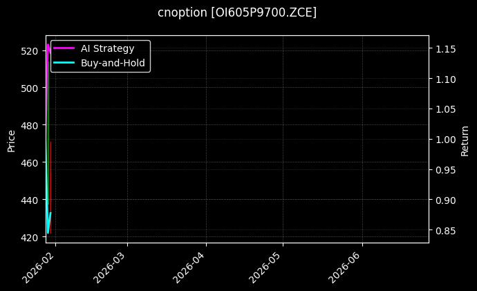 cnoption_OI605P9700.ZCE_chart