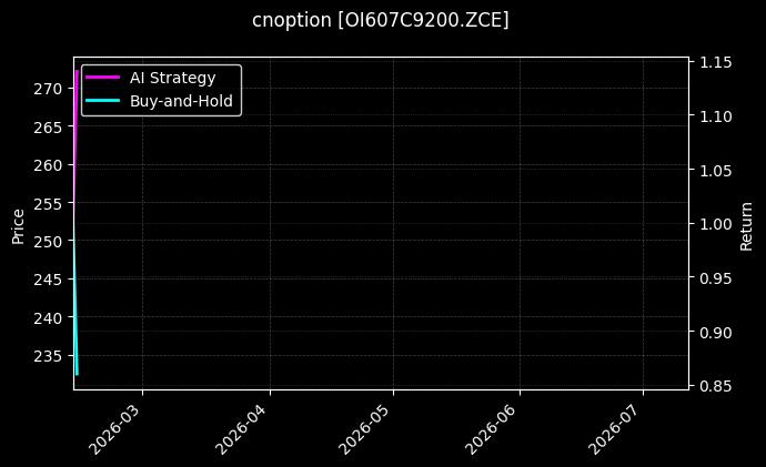 cnoption_OI607C9200.ZCE_chart