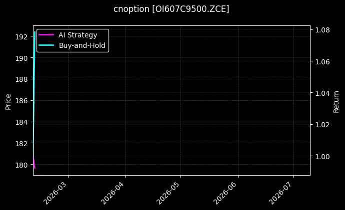 cnoption_OI607C9500.ZCE_chart