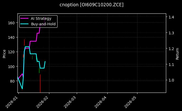 cnoption_OI609C10200.ZCE_chart