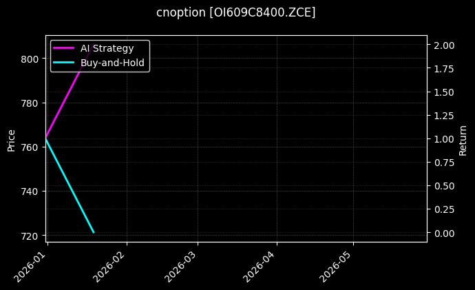 cnoption_OI609C8400.ZCE_chart