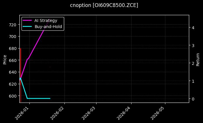 cnoption_OI609C8500.ZCE_chart