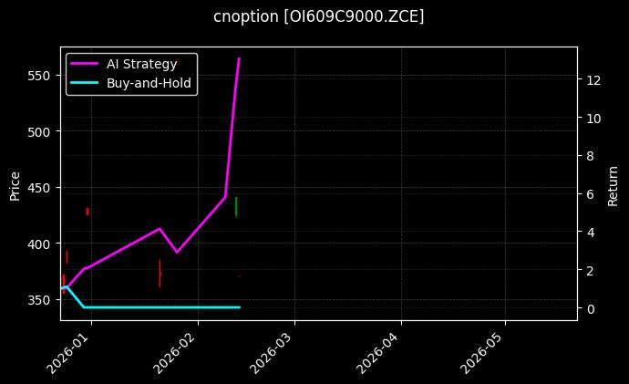 cnoption_OI609C9000.ZCE_chart