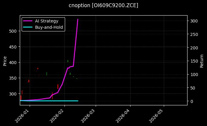 cnoption_OI609C9200.ZCE_chart