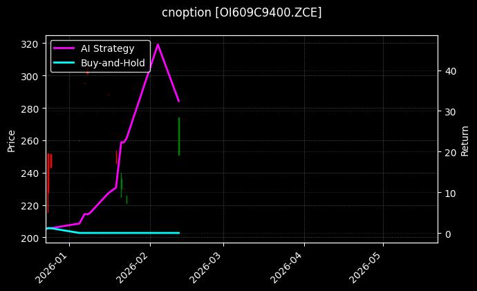 cnoption_OI609C9400.ZCE_chart