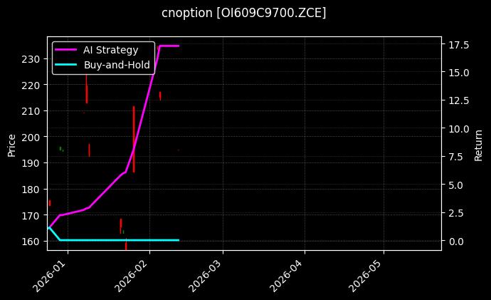 cnoption_OI609C9700.ZCE_chart