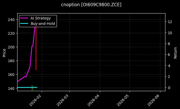 cnoption_OI609C9800.ZCE_chart