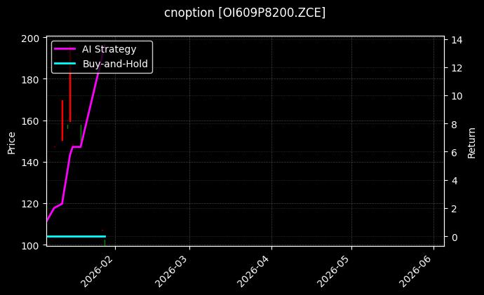 cnoption_OI609P8200.ZCE_chart