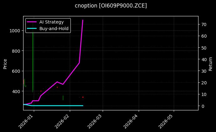 cnoption_OI609P9000.ZCE_chart