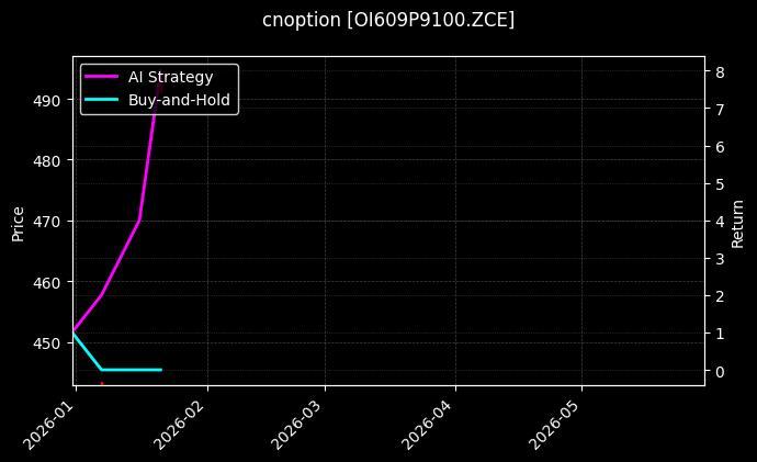 cnoption_OI609P9100.ZCE_chart