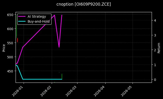 cnoption_OI609P9200.ZCE_chart