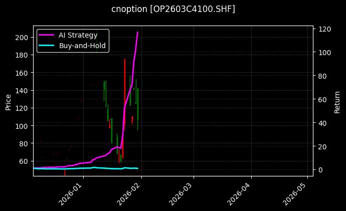 双胶纸期权2603C4100[OP2603C4100.SHF]图表