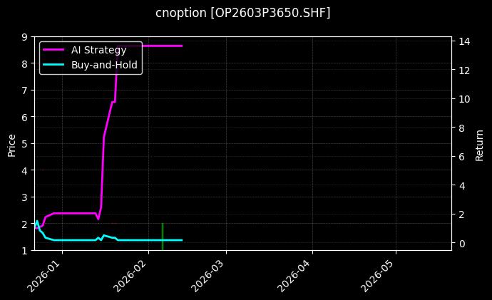 cnoption_OP2603P3650.SHF_chart