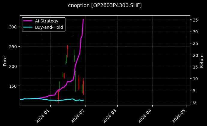 cnoption_OP2603P4300.SHF_chart