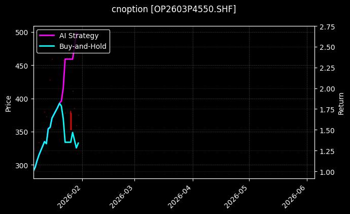 cnoption_OP2603P4550.SHF_chart