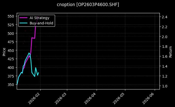 cnoption_OP2603P4600.SHF_chart