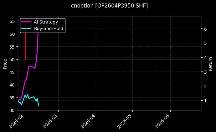 cnoption_OP2604P3950.SHF_chart