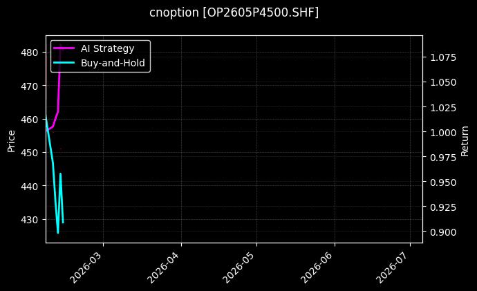cnoption_OP2605P4500.SHF_chart