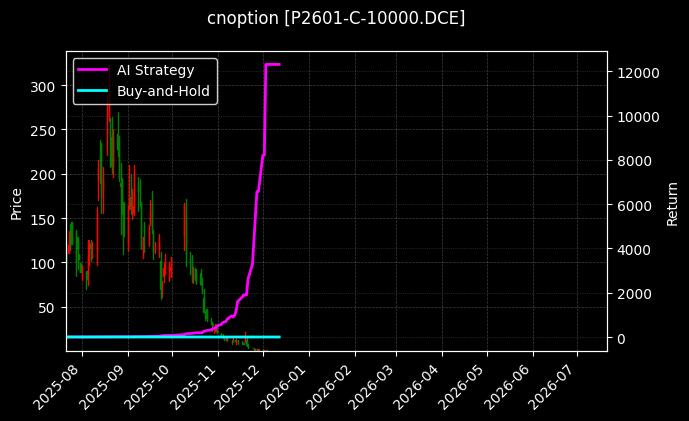 cnoption_P2601-C-10000.DCE_chart