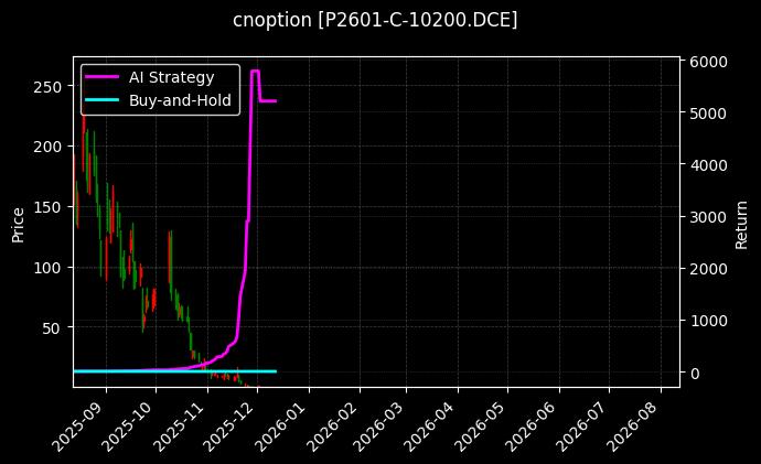 cnoption_P2601-C-10200.DCE_chart