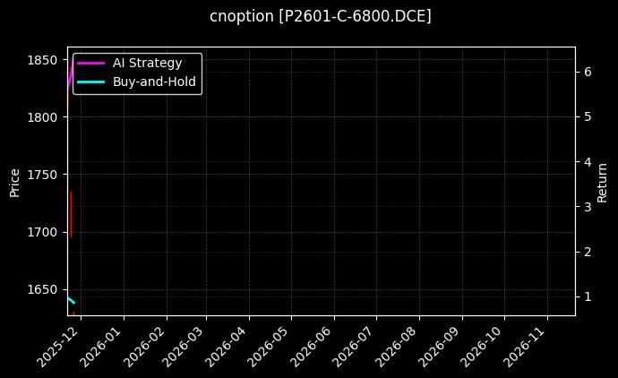 cnoption_P2601-C-6800.DCE_chart