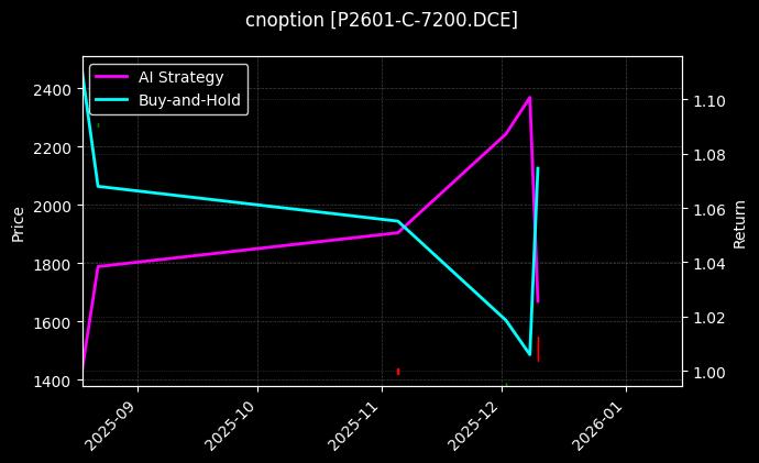 棕榈油期权2601认购7200[P2601-C-7200.DCE]图表