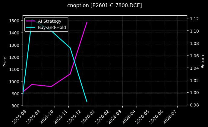 cnoption_P2601-C-7800.DCE_chart