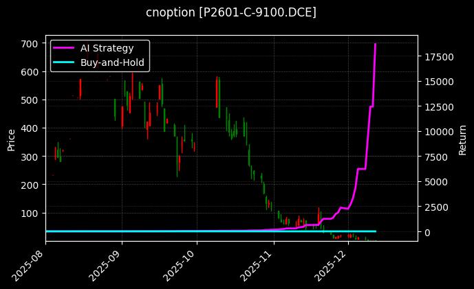 棕榈油期权2601认购9100[P2601-C-9100.DCE]图表