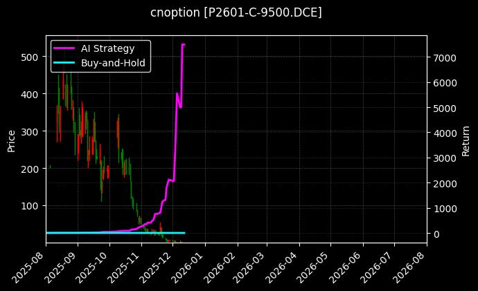 棕榈油期权2601认购9500[P2601-C-9500.DCE]图表