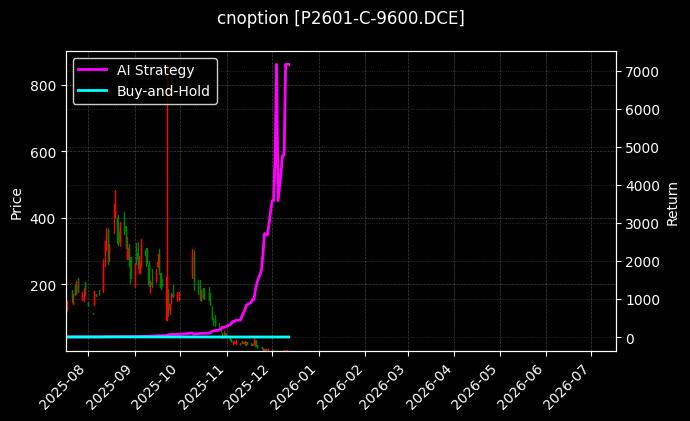 棕榈油期权2601认购9600[P2601-C-9600.DCE]图表