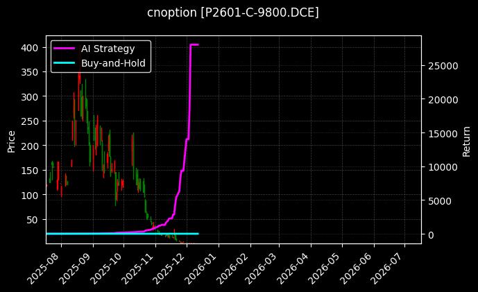 cnoption_P2601-C-9800.DCE_chart