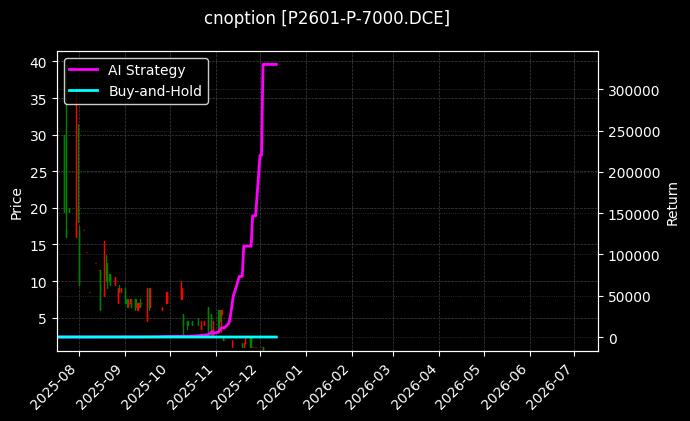cnoption_P2601-P-7000.DCE_chart