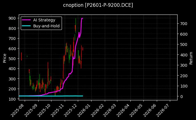 cnoption_P2601-P-9200.DCE_chart