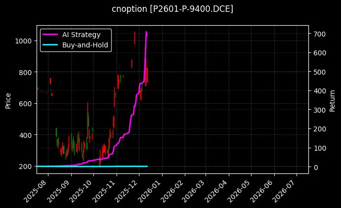 cnoption_P2601-P-9400.DCE_chart