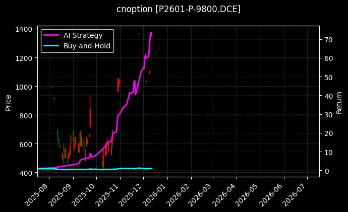 cnoption_P2601-P-9800.DCE_chart