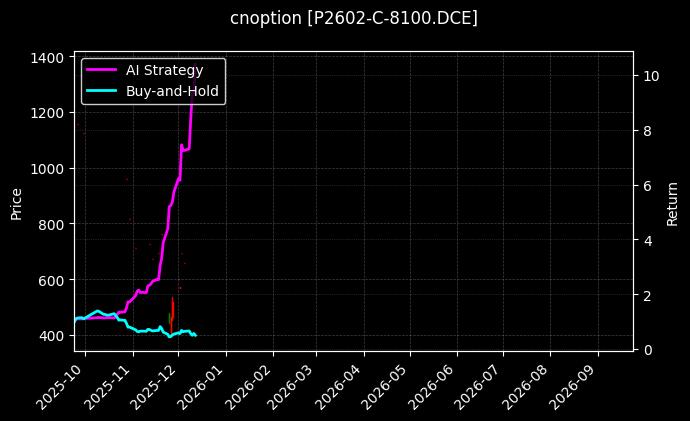 cnoption_P2602-C-8100.DCE_chart