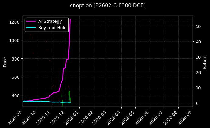 棕榈油期权2602认购8300[P2602-C-8300.DCE]图表